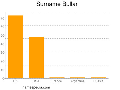 Surname Bullar