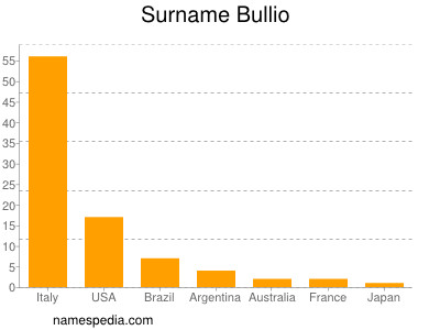 Surname Bullio