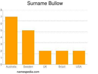 Surname Bullow