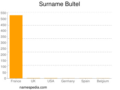 Surname Bultel