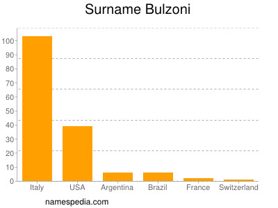 Surname Bulzoni