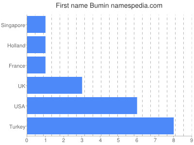 Given name Bumin