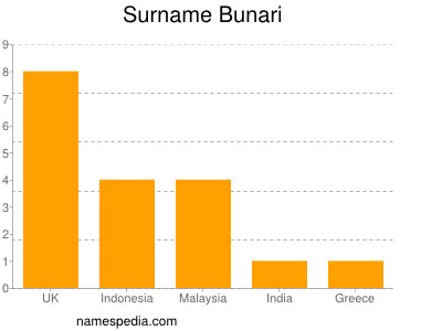 Surname Bunari