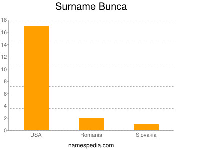 Surname Bunca