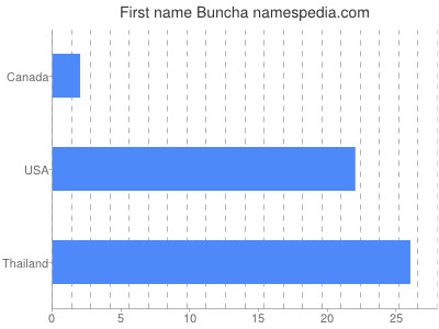 Given name Buncha