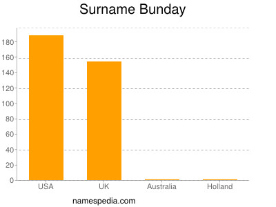 Surname Bunday