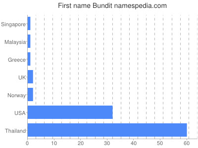 Given name Bundit