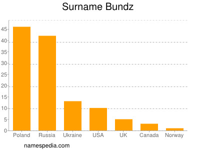 Surname Bundz