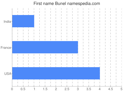 Given name Bunel