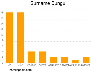 Surname Bungu