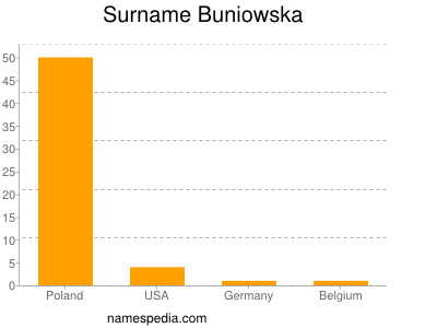 Surname Buniowska