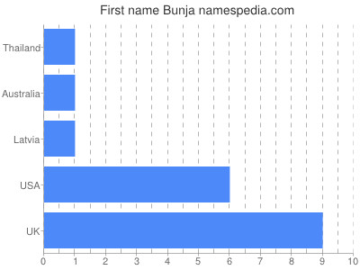 Given name Bunja