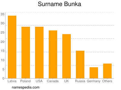 Surname Bunka