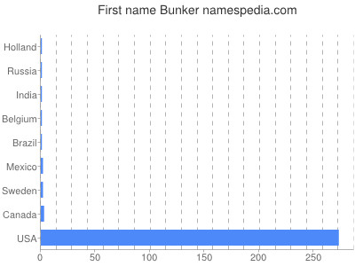 Given name Bunker