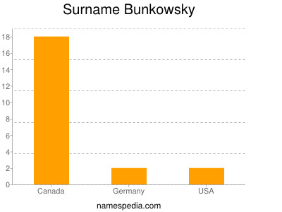 Surname Bunkowsky