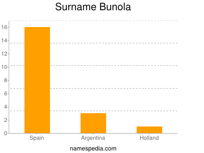 Surname Bunola