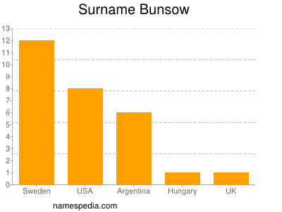 Surname Bunsow