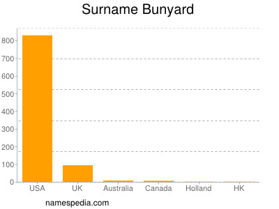 Surname Bunyard
