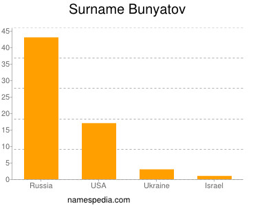 Surname Bunyatov