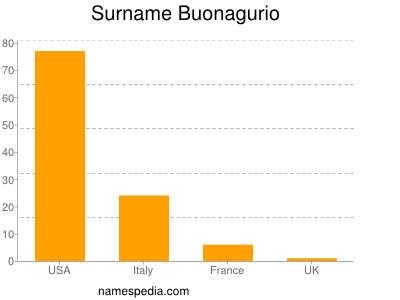 Surname Buonagurio
