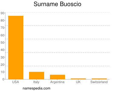 Surname Buoscio