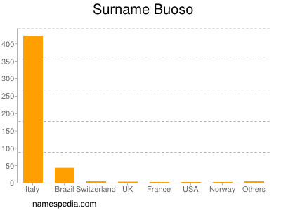 Surname Buoso