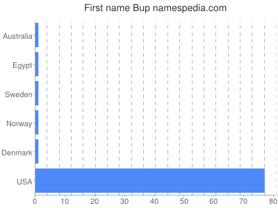 Given name Bup