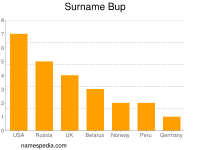 Surname Bup