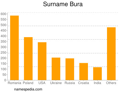 Surname Bura