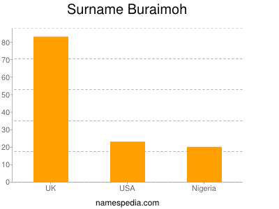 Surname Buraimoh