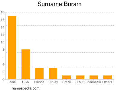 Surname Buram