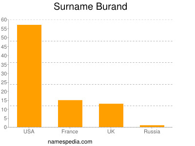 Surname Burand