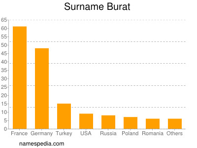 Surname Burat