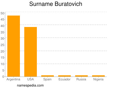 Surname Buratovich