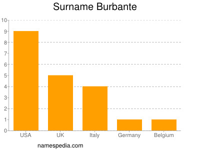 Surname Burbante