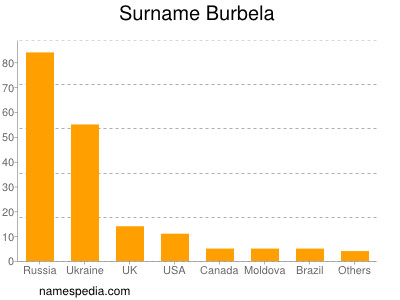 Surname Burbela