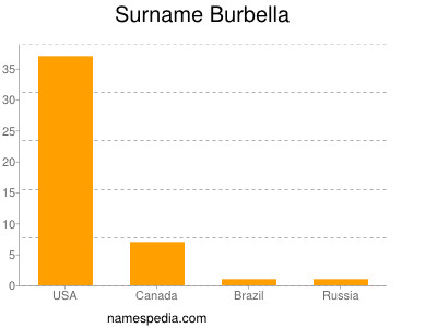 Surname Burbella