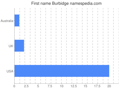 Given name Burbidge