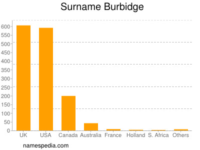 Surname Burbidge