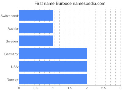 Given name Burbuce