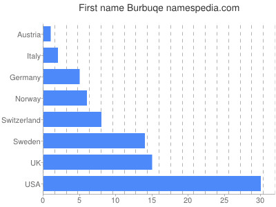 Given name Burbuqe