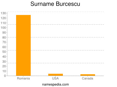 Surname Burcescu