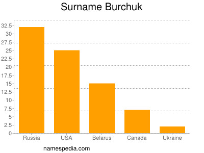 Surname Burchuk