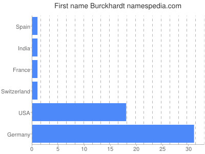 Given name Burckhardt