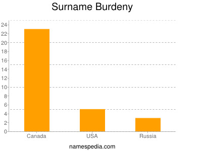 Surname Burdeny