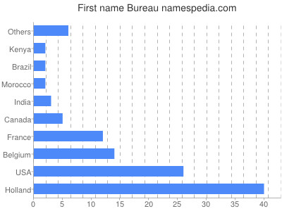 Given name Bureau