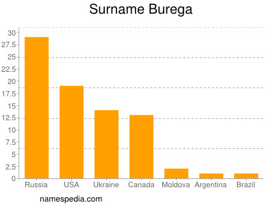 Surname Burega