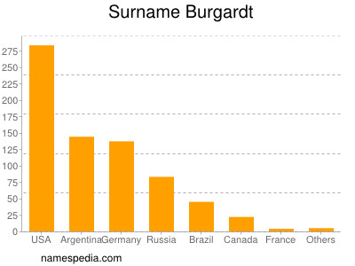Surname Burgardt