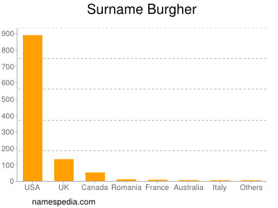 Surname Burgher