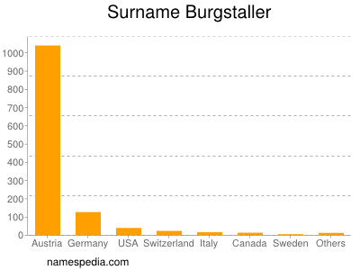Surname Burgstaller